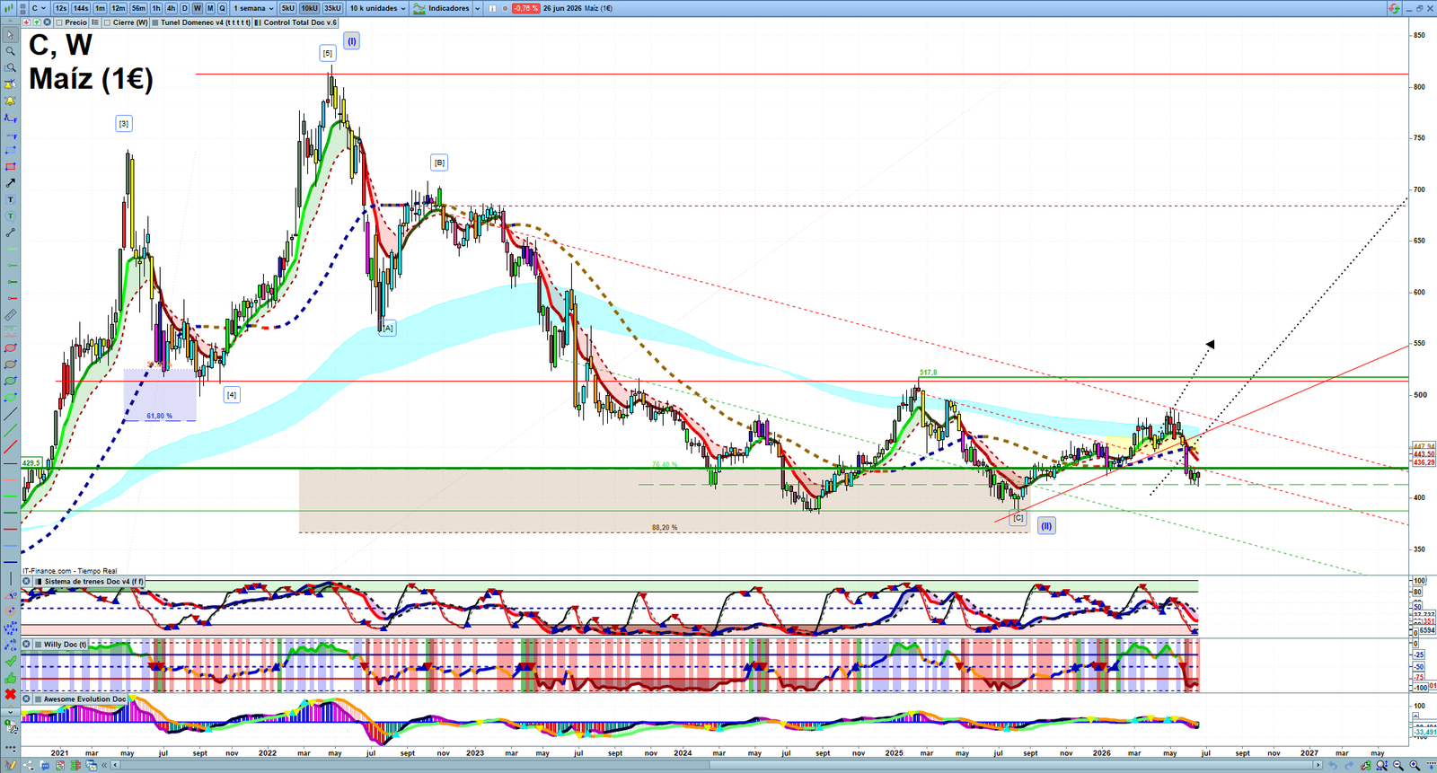 Corn weekly technical analysis chart reviewing price action, trend context and commodity market structure